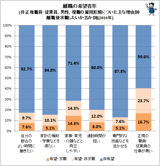 ↑ 離職の希望者率(非正規職員・従業員、男性、現職の雇用形態についた主な理由別・離職後求職したいか否か別)(2019年)