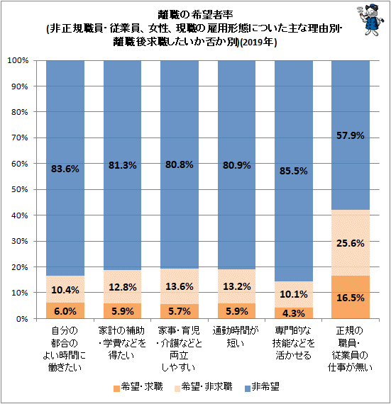 ↑ 離職の希望者率(非正規職員・従業員、女性、現職の雇用形態についた主な理由別・離職後求職したいか否か別)(2019年)