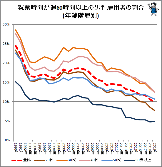 ↑ 就業時間が週60時間以上の男性雇用者の割合(年齢階層別)