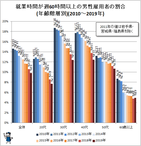 ↑ 就業時間が週60時間以上の男性雇用者の割合(年齢階層別)(2010-2019年)