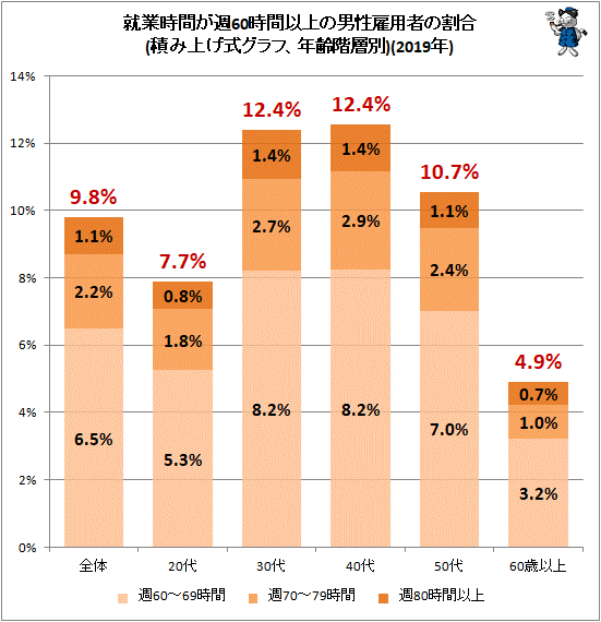↑ 就業時間が週60時間以上の男性雇用者の割合(積み上げ式グラフ、年齢階層別)(2019年)