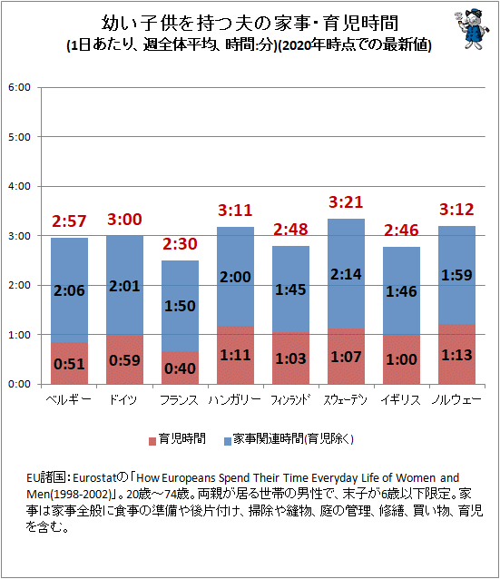 ↑ 幼い子供を持つ夫の家事・育児時間(1日あたり、週全体平均、時間:分)(2020年時点での最新値)