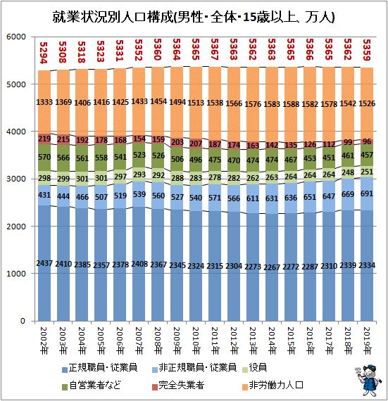 ↑ 就業状況別人口構成(男性・全体・15歳以上、万人)