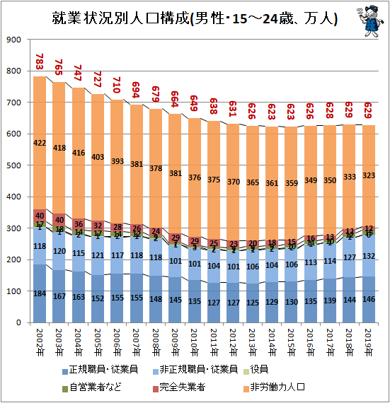↑ 就業状況別人口構成(男性・15-24歳、万人)