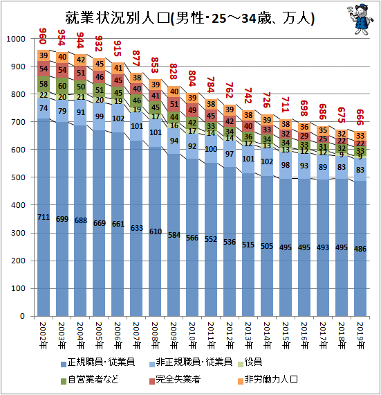 ↑ 就業状況別人口(男性・25-34歳、万人)