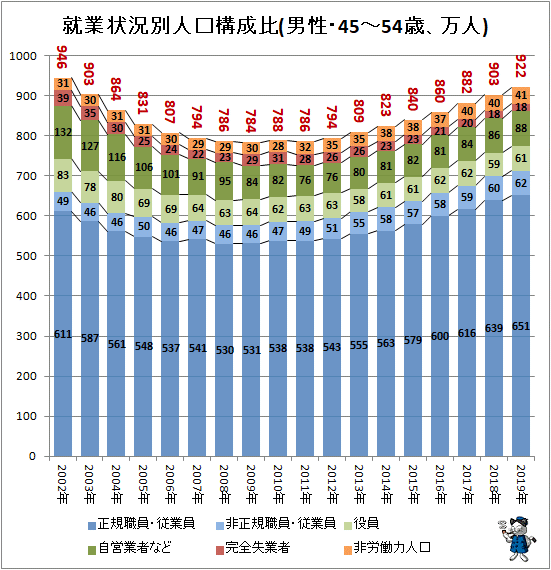 ↑ 就業状況別人口構成比(男性・45-54歳、万人)