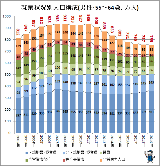 ↑ 就業状況別人口構成(男性・55-64歳、万人)