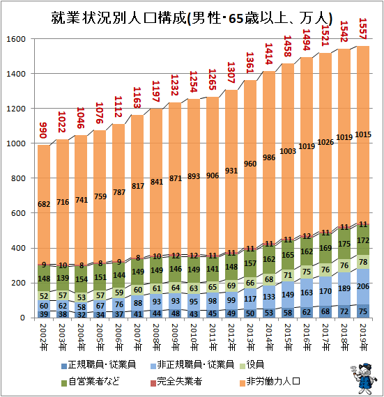 ↑ 就業状況別人口構成(男性・65歳以上、万人)