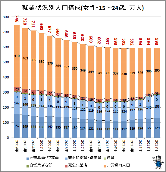 ↑ 就業状況別人口構成(女性・15-24歳、万人)