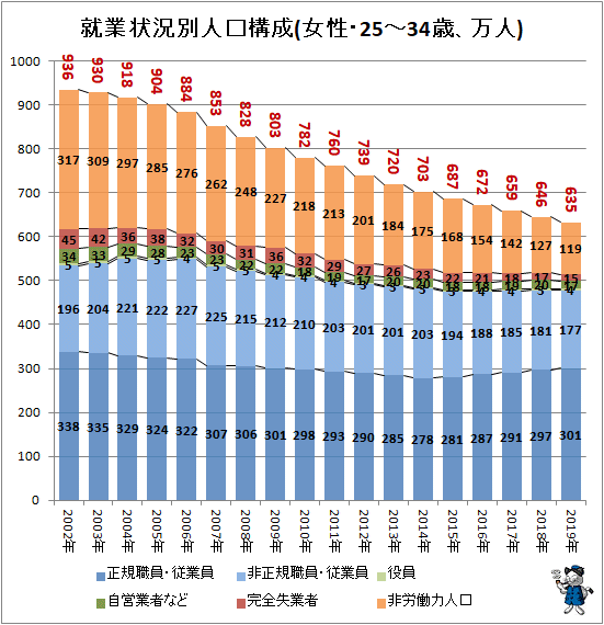 ↑ 就業状況別人口構成(女性・25-34歳、万人)