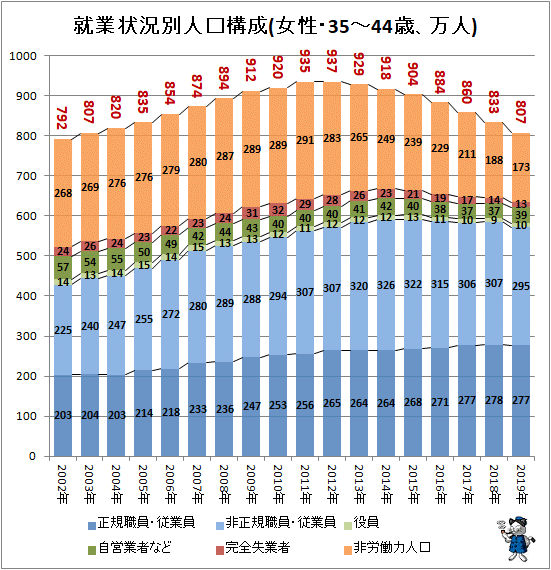 ↑ 就業状況別人口構成(女性・35-44歳、万人)