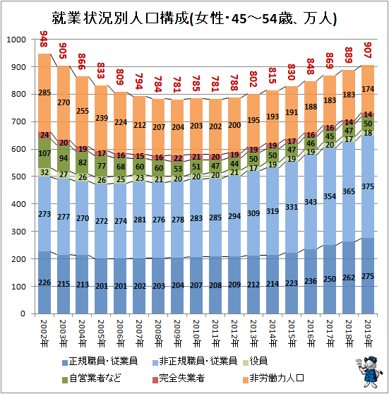 ↑ 就業状況別人口構成(女性・45-54歳、万人)