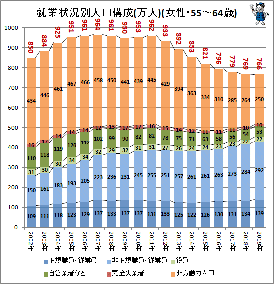 ↑ 就業状況別人口構成(万人)(女性・55-64歳)