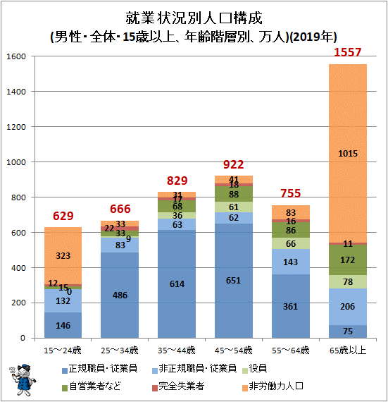↑ 就業状況別人口構成(男性・全体・15歳以上、年齢階層別、万人)(2019年)