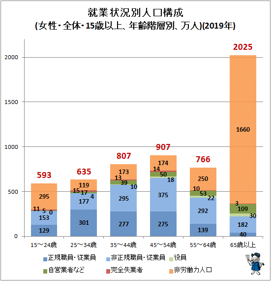 ↑ 就業状況別人口構成(女性・全体・15歳以上、年齢階層別、万人)(2019年)