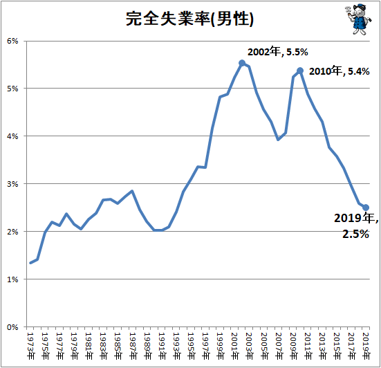 完全失業率の推移