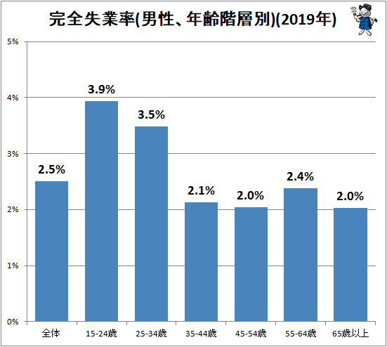 ↑ 完全失業率(男性、年齢階層別)(2019年)