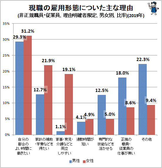 ↑ 現職の雇用形態についた主な理由(非正規職員・従業員、理由明確者限定、男女別、比率)(2019年)(再録)