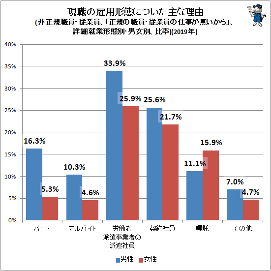 ↑ 現職の雇用形態についた主な理由(非正規職員・従業員、「正規の職員・従業員の仕事が無いから」、詳細就業形態別・男女別、比率)(2019年)