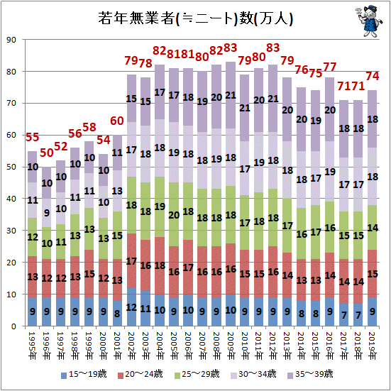 ニート 数推移をグラフ化してみる 最新 ガベージニュース