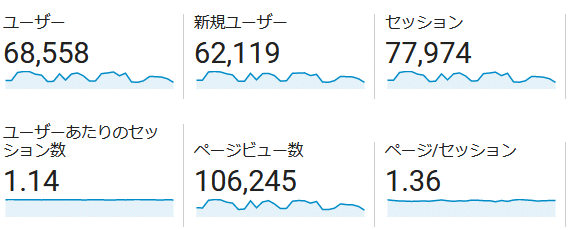 ↑ 2020年2月度の月間アクセス数(新ドメイン下のみ)
