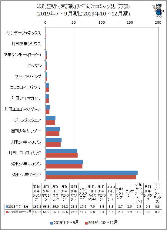 ↑ 印刷証明付き部数(少年向けコミック誌、万部)(2019年7-9月期と2019年10-12月期)