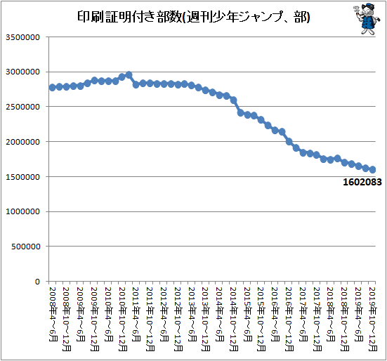 ↑ 印刷証明付き部数(週刊少年ジャンプ、部)