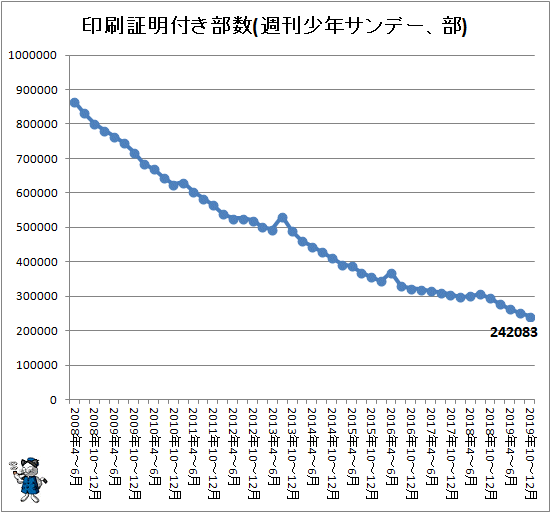 ↑ 印刷証明付き部数(週刊少年サンデー、部)