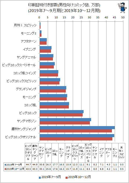 ↑ 印刷証明付き部数(男性向けコミック誌、万部)(2019年7-9月期と2019年10-12月期)