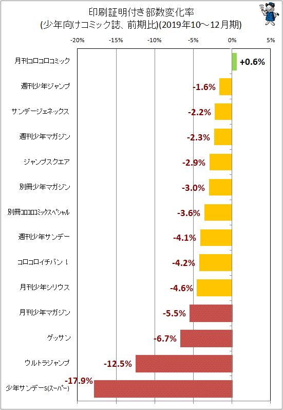 ↑ 印刷証明付き部数変化率(少年向けコミック誌、前期比)(2019年10-12月期)