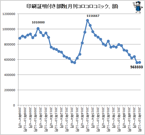 ↑ 印刷証明付き部数(月刊コロコロコミック、部)
