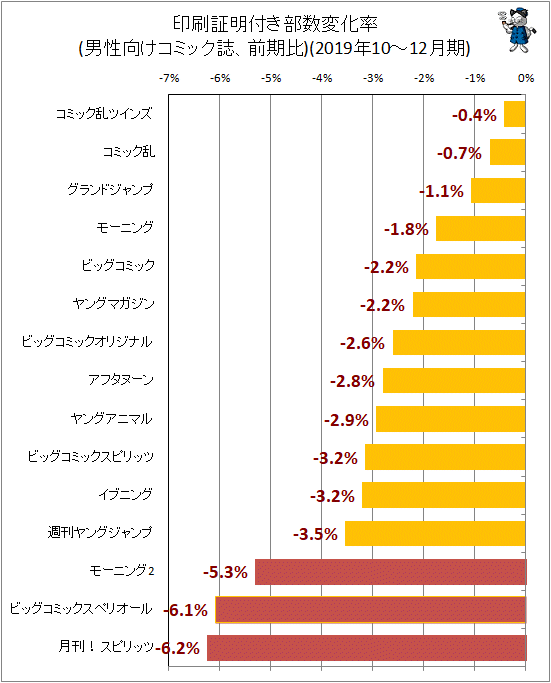 ↑ 印刷証明付き部数変化率(男性向けコミック誌、前期比)(2019年10-12月期)