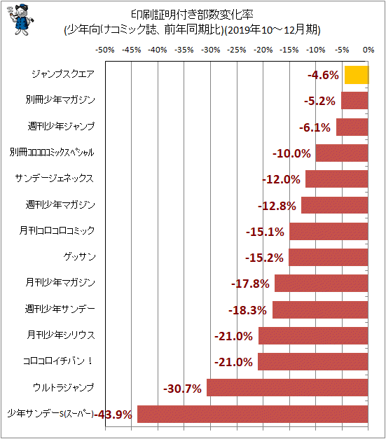 ↑ 印刷証明付き部数変化率(少年向けコミック誌、前年同期比)(2019年10-12月期)