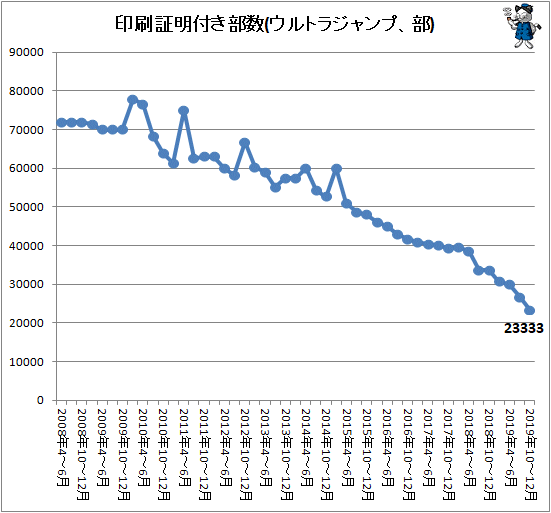 ↑ 印刷証明付き部数(ウルトラジャンプ、部)