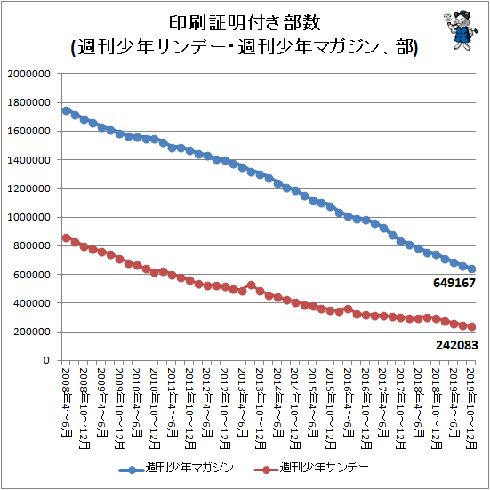 ↑ 印刷証明付き部数(週刊少年サンデー・週刊少年マガジン、部)