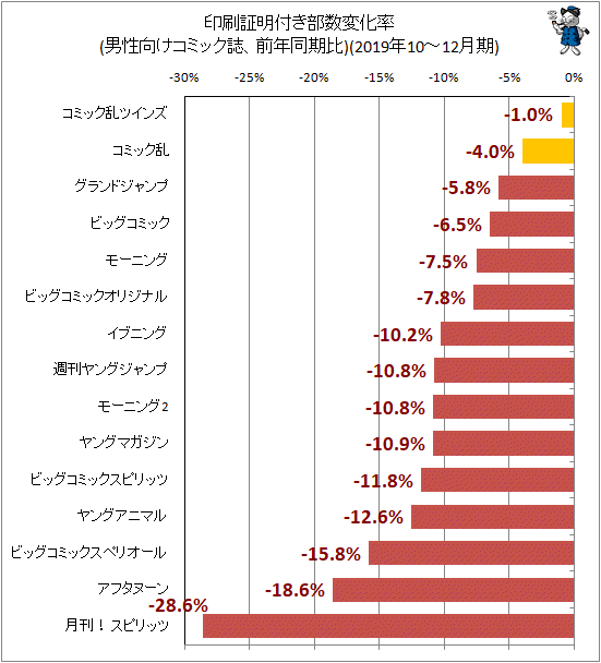 ↑ 印刷証明付き部数変化率(男性向けコミック誌、前年同期比)(2019年10-12月期)
