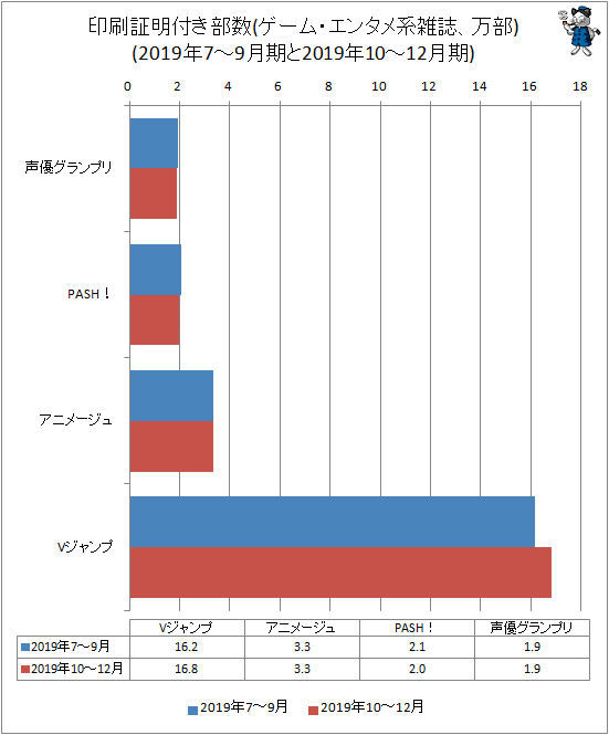 ↑ 印刷証明付き部数(ゲーム・エンタメ系雑誌、万部)(2019年7-9月期と2019年10-12月期)