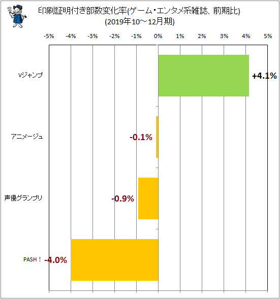↑ 印刷証明付き部数変化率(ゲーム・エンタメ系雑誌、前期比)(2019年10-12月期)