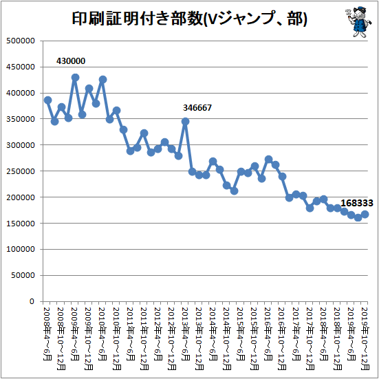 ↑ 印刷証明付き部数(Vジャンプ、部)