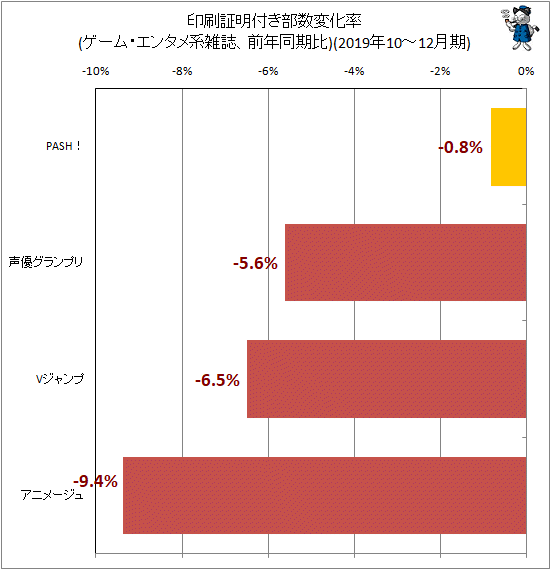 ↑ 印刷証明付き部数変化率(ゲーム・エンタメ系雑誌、前年同期比)(2019年10-12月期)