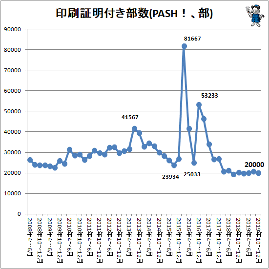↑ 印刷証明付き部数(PASH!、部)