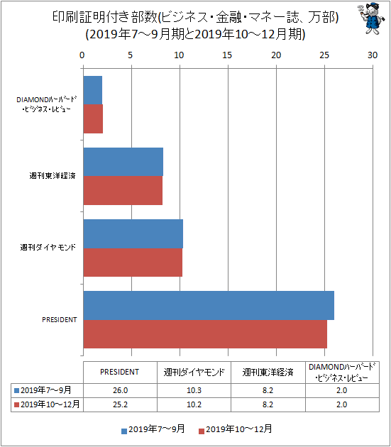 ↑ 印刷証明付き部数(ビジネス・金融・マネー誌、万部)(2019年7-9月期と2019年10-12月期)