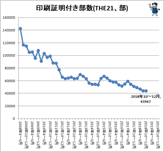 ↑ 印刷証明付き部数(THE21、部)
