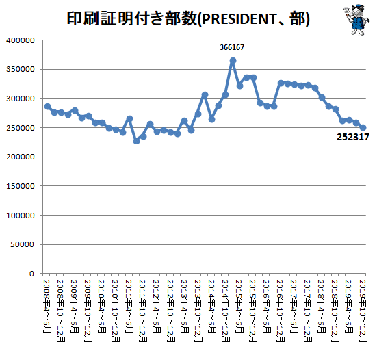 ↑ 印刷証明付き部数(PRESIDENT、部)