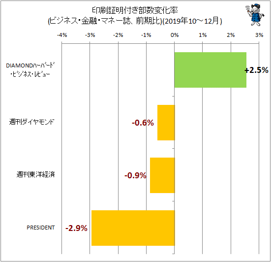 ↑ 印刷証明付き部数変化率(ビジネス・金融・マネー誌、前期比)(2019年10-12月)