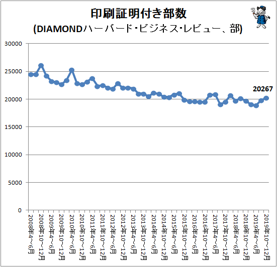 ↑ 印刷証明付き部数(DIAMONDハーバード・ビジネス・レビュー、部)