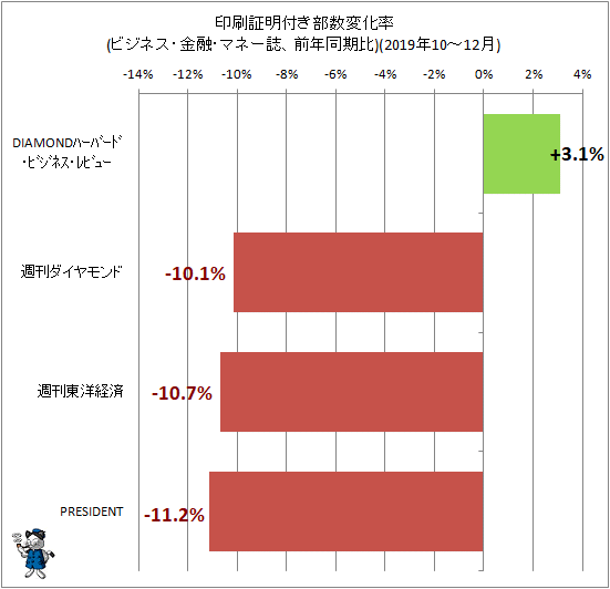 ↑ 印刷証明付き部数変化率(ビジネス・金融・マネー誌、前年同期比)(2019年10-12月)