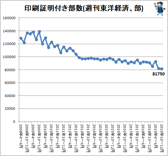 ↑ 印刷証明付き部数(週刊東洋経済、部)