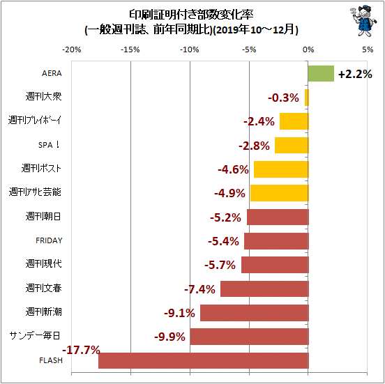 ↑ 印刷証明付き部数変化率(一般週刊誌、前年同期比)(2019年10-12月)