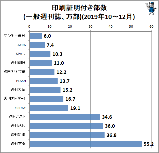 ↑ 印刷証明付き部数(一般週刊誌、万部)(2019年10-12月)